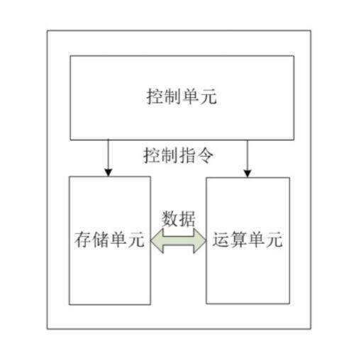 中央处理器存储器