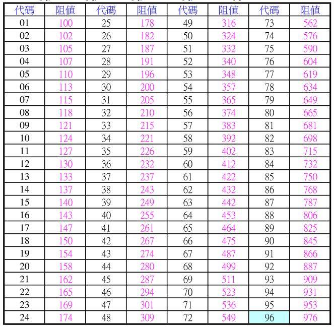 0603精密电阻代码表
