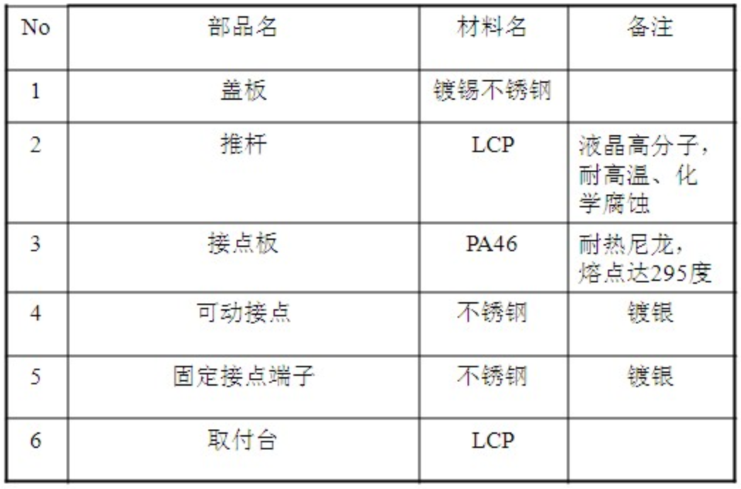 材料