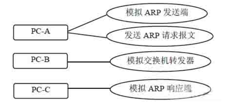 ARP 协议动态交互仿真系统用例