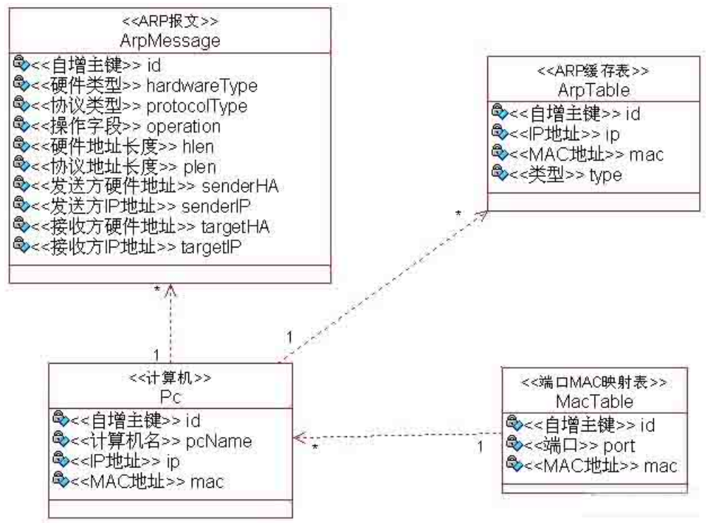 ARP 协议动态交互仿真系统类