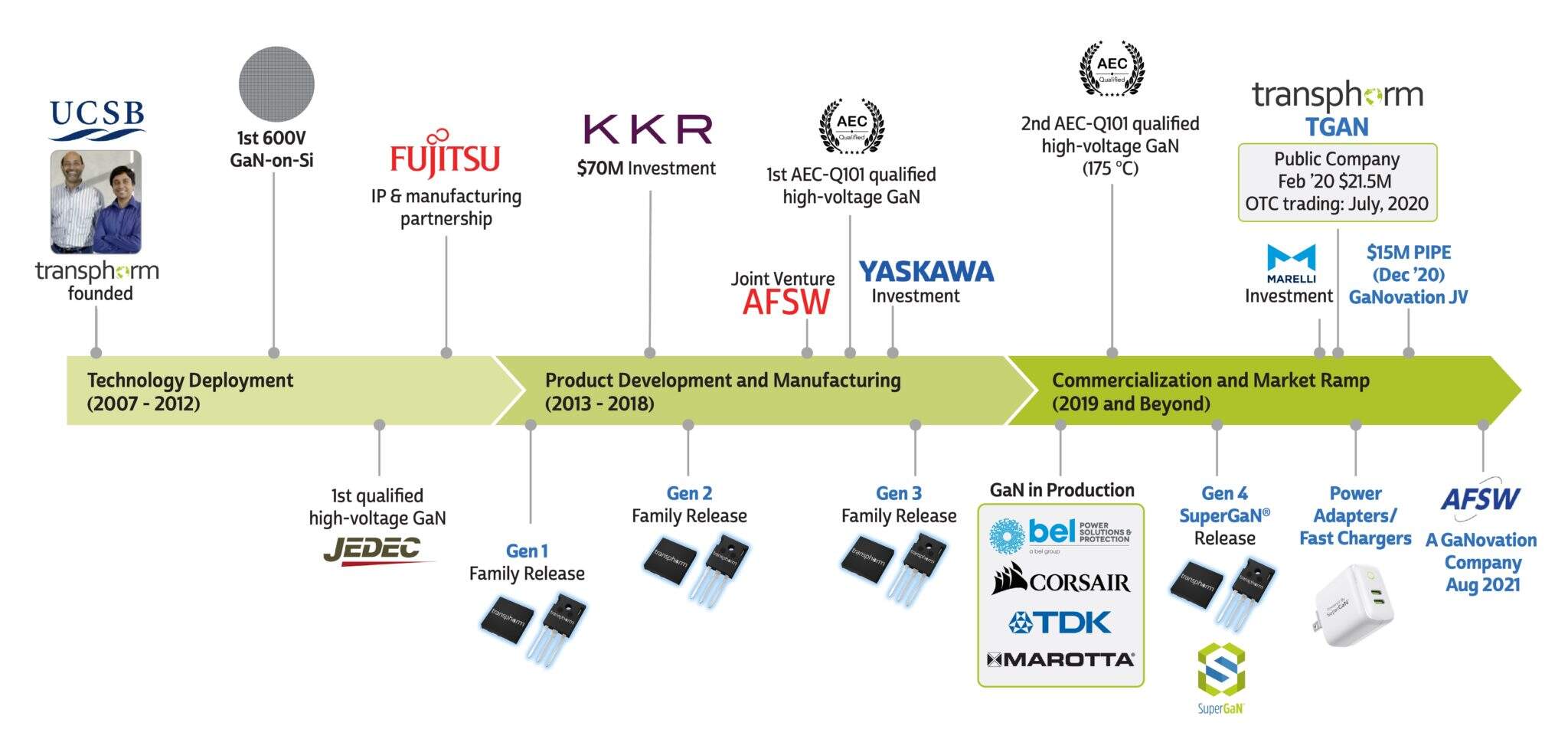 Transphorm Transphorm