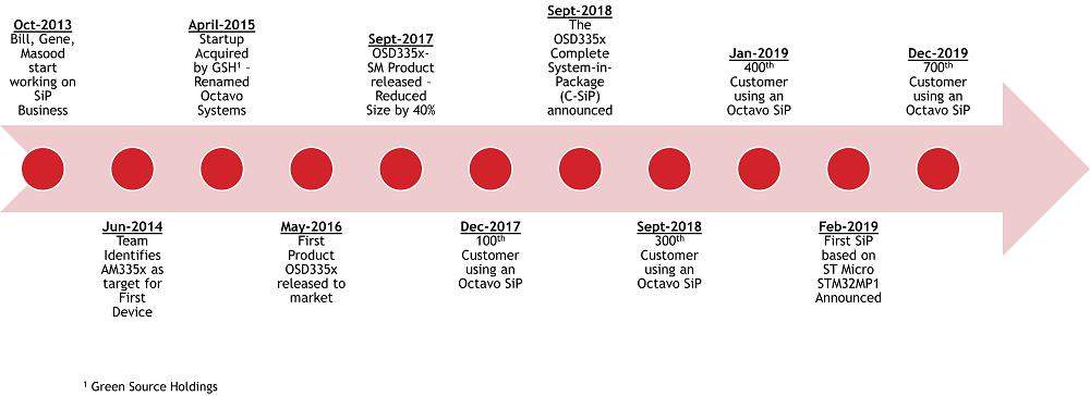 发展历程 发展历程